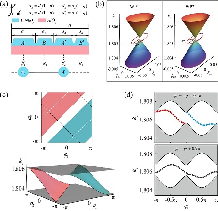 Probing Rotated Weyl Physics on Nonlinear Lithium Niobate-on-Insulator Chips