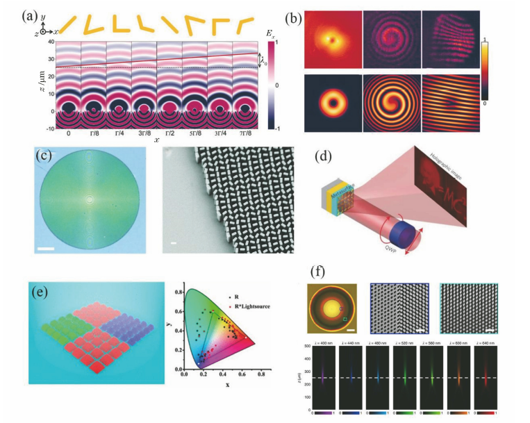 Research and Application of Metasurfaces in Quantum Optics