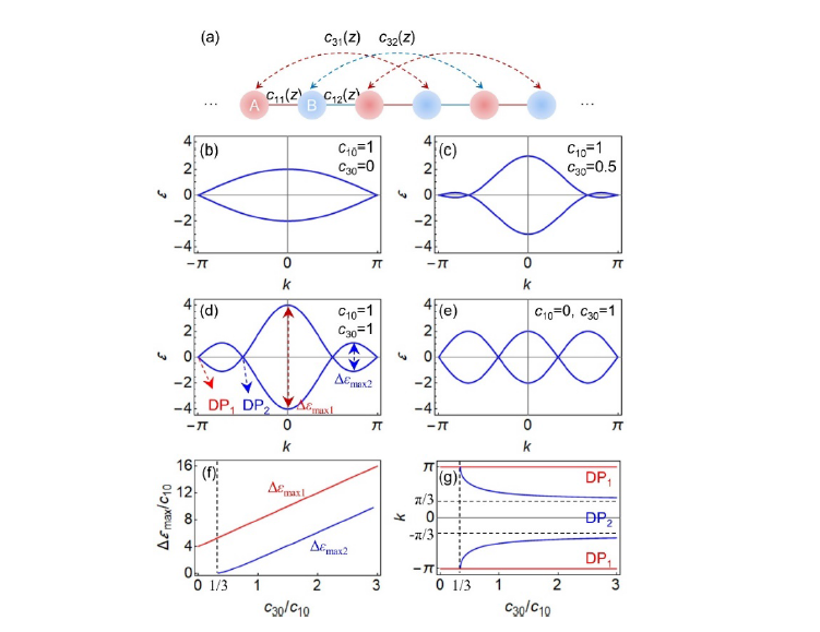 Anomalous π modes by Floquet engineering in optical lattices with long-range coupling