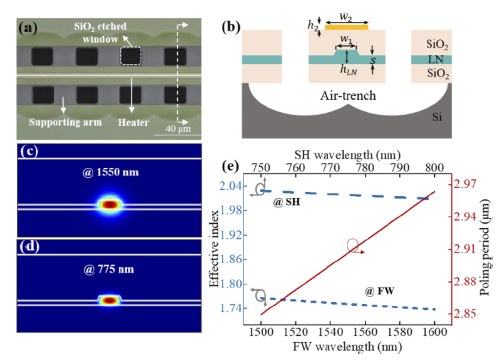 Thermally tunable and efficient second-harmonic generation on thin-film lithium niobate with integrated micro-heater