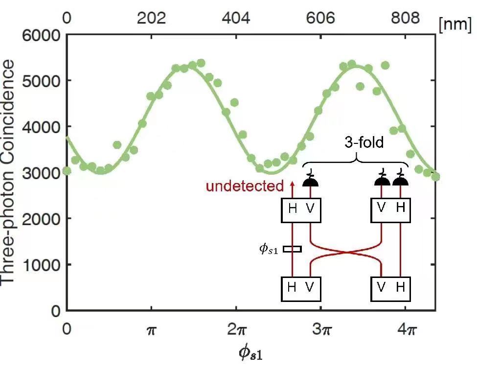 Multiphoton non-local quantum interference controlled by an undetected photon