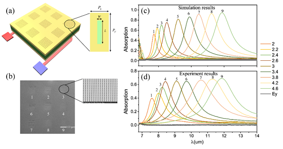 Indirect measurement of infrared absorption spectrum through thermal emission of meta-cavity array